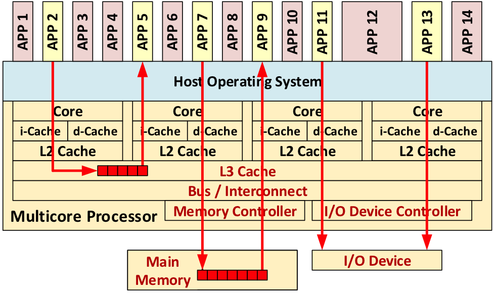 MultiCore Processor